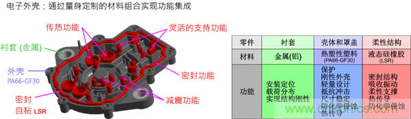 智能汽車對組件的設(shè)計(jì)都有哪些要求？