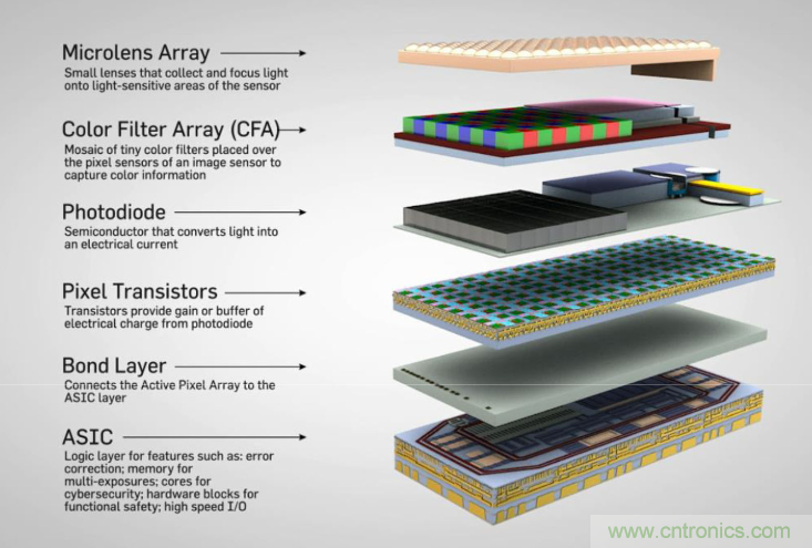 不只有電源IC，安森美還承包了全球80%的汽車ADAS傳感器