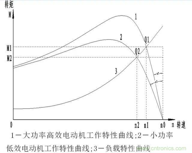 低效率電機(jī)也有可能節(jié)電嗎？其實(shí)，這是偽命題