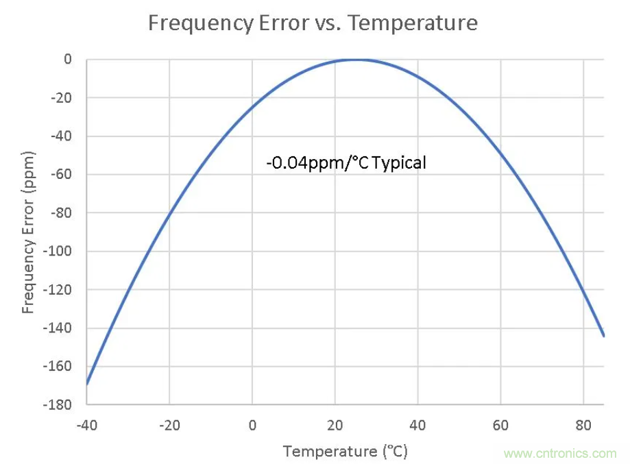 如何對實時時鐘進行低功耗，高效率的精準補償