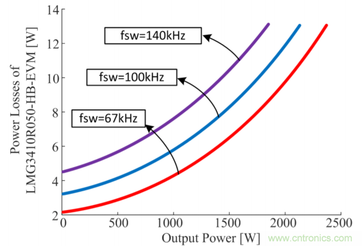 解鎖GaN功率級設(shè)計關(guān)于散熱的秘密！