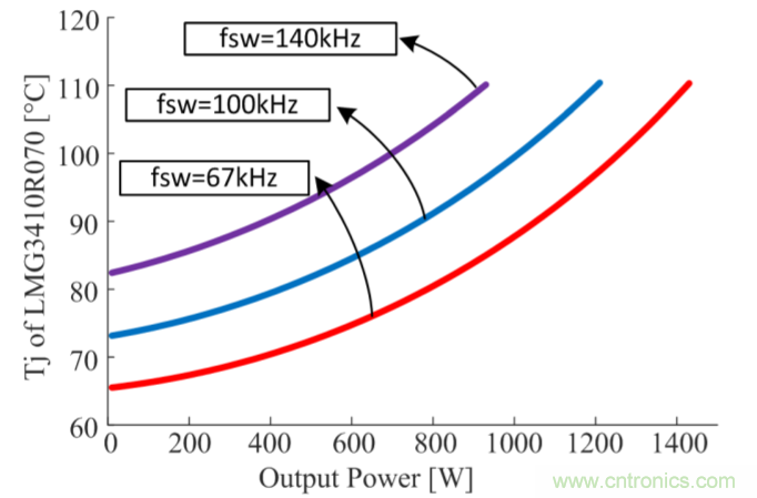 解鎖GaN功率級設(shè)計關(guān)于散熱的秘密！