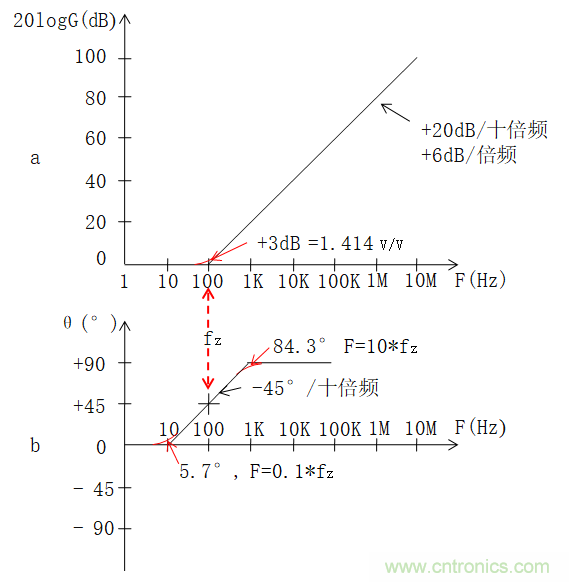 電路波特圖與極點(diǎn)、零點(diǎn)介紹
