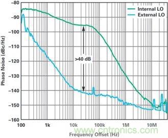 當(dāng)收發(fā)器遇上外部本振，更強的射頻性能get&radic;
