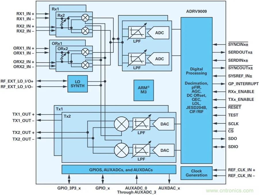 當(dāng)收發(fā)器遇上外部本振，更強的射頻性能get&radic;