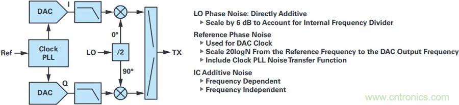 當(dāng)收發(fā)器遇上外部本振，更強的射頻性能get&radic;