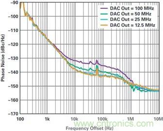 當(dāng)收發(fā)器遇上外部本振，更強的射頻性能get&radic;