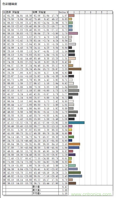 如何通過參數(shù)辨別顯示器的好壞？