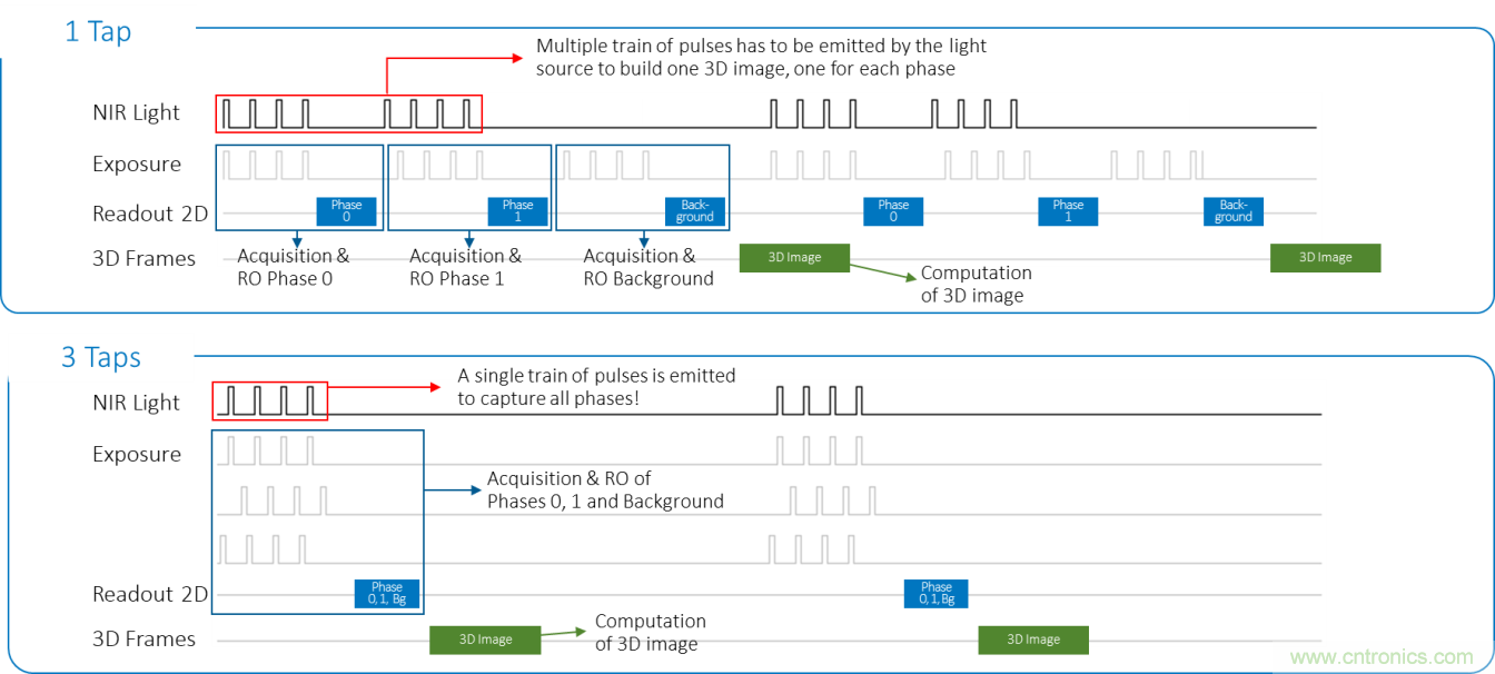 高性能標(biāo)準(zhǔn)CMOS傳感器應(yīng)用于3D視覺(jué)、感測(cè)和度量