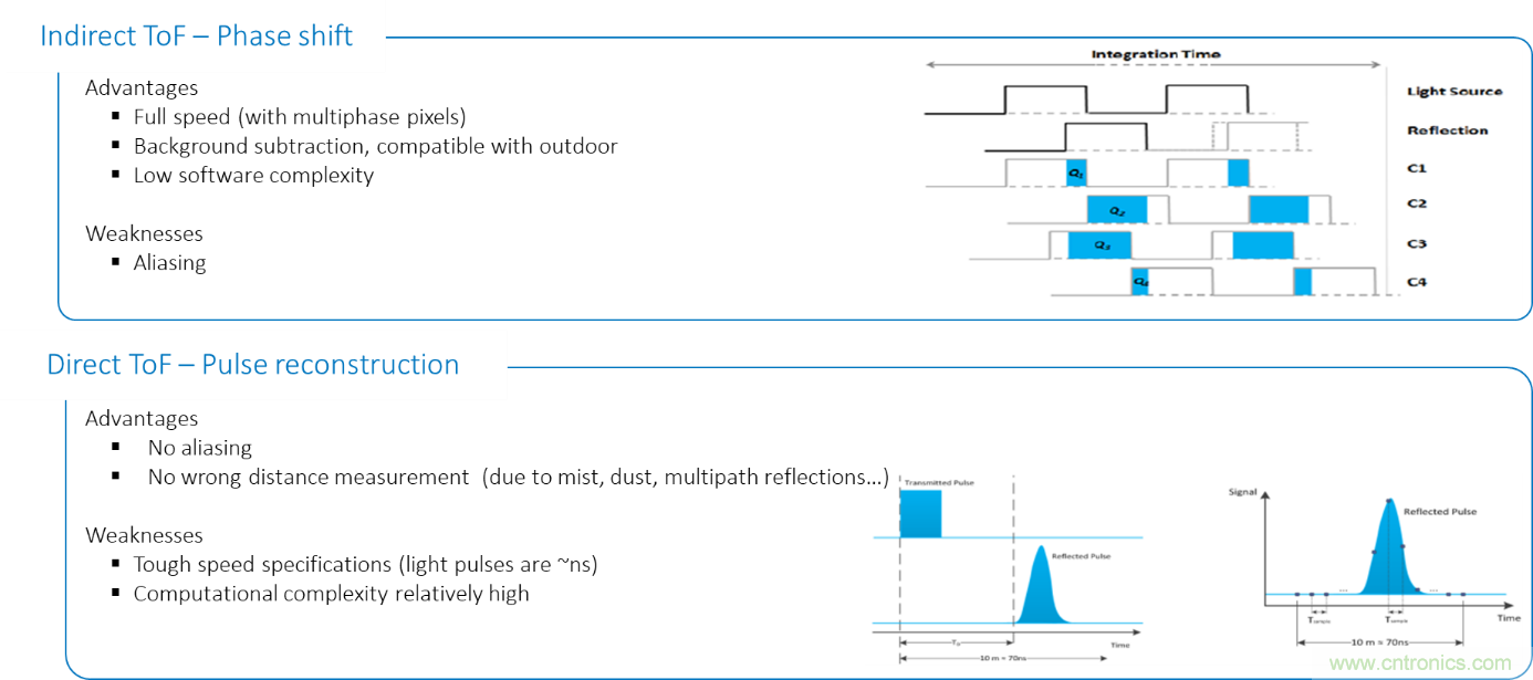 高性能標(biāo)準(zhǔn)CMOS傳感器應(yīng)用于3D視覺(jué)、感測(cè)和度量