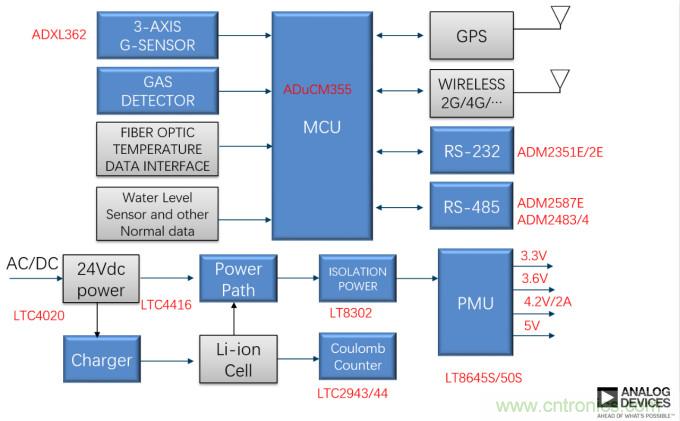 泛在電力物聯&mdash;&mdash;智能電纜井蓋您見過嗎？