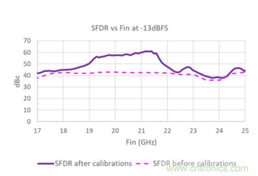 Teledyne e2v 的數(shù)據(jù)轉(zhuǎn)換器可直接訪問 Ka 波段，并突破數(shù)字信號處理的極限