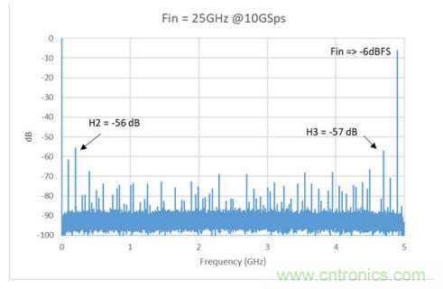 Teledyne e2v 的數(shù)據(jù)轉(zhuǎn)換器可直接訪問 Ka 波段，并突破數(shù)字信號處理的極限