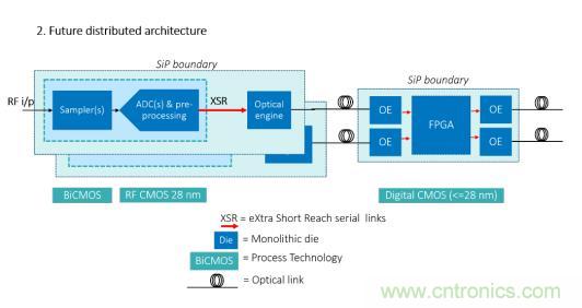 Teledyne e2v 的數(shù)據(jù)轉(zhuǎn)換器可直接訪問 Ka 波段，并突破數(shù)字信號處理的極限