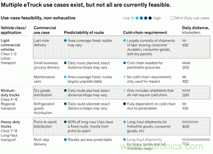 為何大多數(shù)eTruck會(huì)選擇隔夜充電？