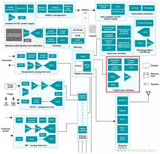 揭開醫(yī)用警報的神秘面紗 &mdash; 第2部分