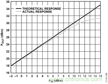 USB供電、915MHz ISM無線電頻段、具有過溫管理功能的1W功率放大器