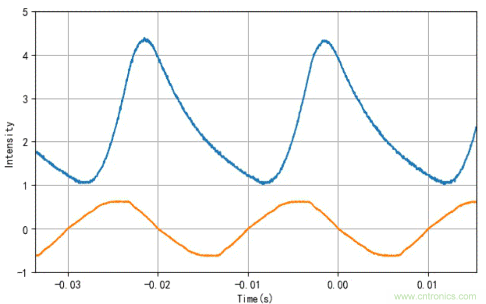 電燈泡內(nèi)通有交流電，為什么看不到燈泡在閃爍？