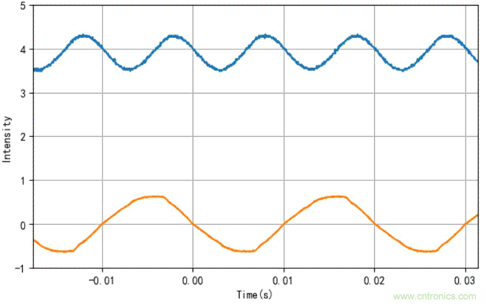 電燈泡內(nèi)通有交流電，為什么看不到燈泡在閃爍？
