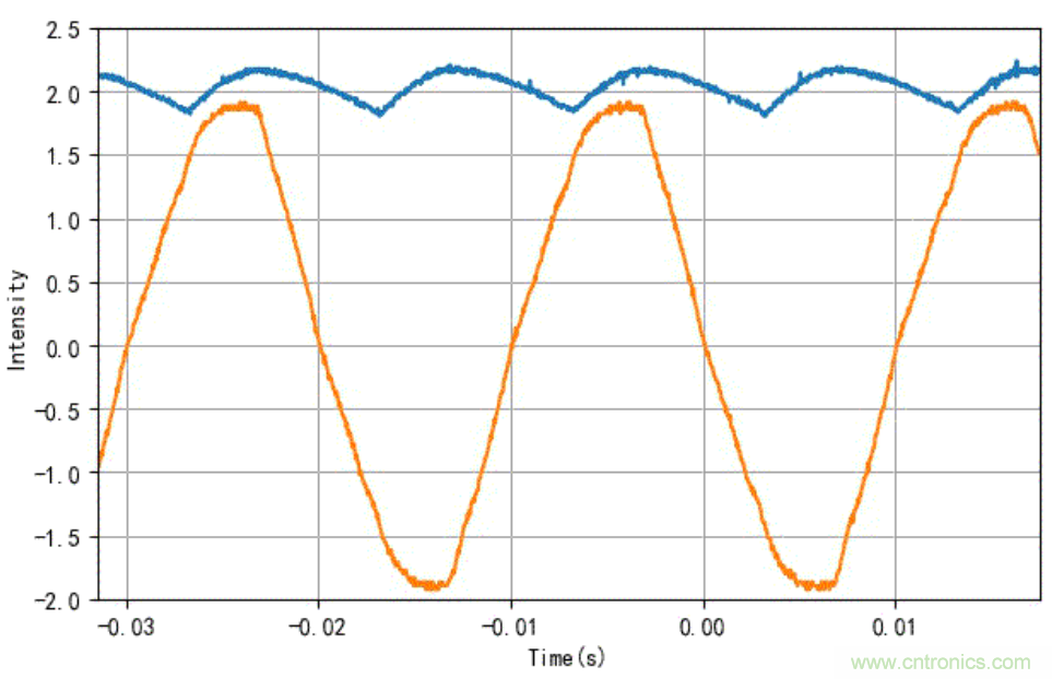 電燈泡內(nèi)通有交流電，為什么看不到燈泡在閃爍？