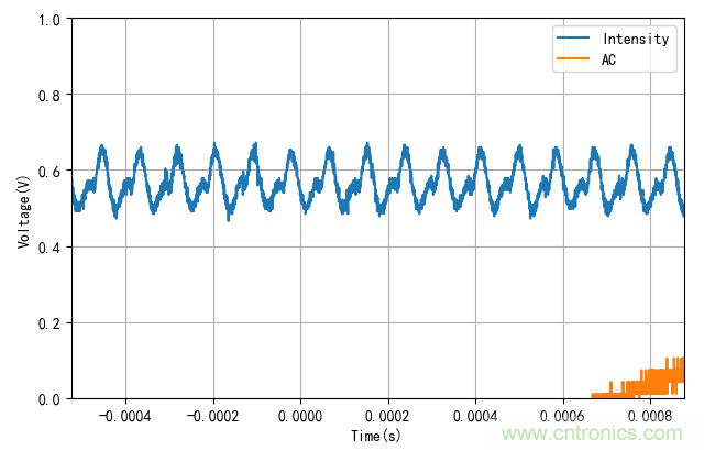 電燈泡內(nèi)通有交流電，為什么看不到燈泡在閃爍？