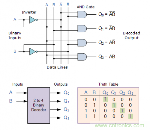 什么是二進(jìn)制解碼器？