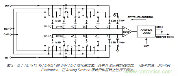 如何處理 SAR ADC 輸入驅(qū)動(dòng)難題？