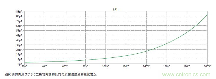 如何有效地檢測Sic MOSFET？