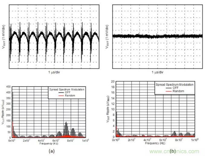 想更大限度地降低噪聲和紋波？選擇低噪聲降壓轉(zhuǎn)換器！