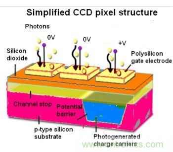 CCD與CMOS的圖像質(zhì)量應(yīng)該怎樣權(quán)衡？