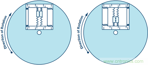 175&deg;C下的MEMS陀螺儀究竟有多精準呢？