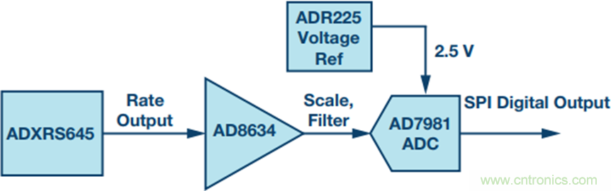 175&deg;C下的MEMS陀螺儀究竟有多精準呢？