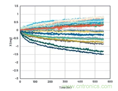 化&ldquo;壓力&rdquo;為&ldquo;動力&rdquo;，這款加速度計在嚴苛環(huán)境下依舊出色！