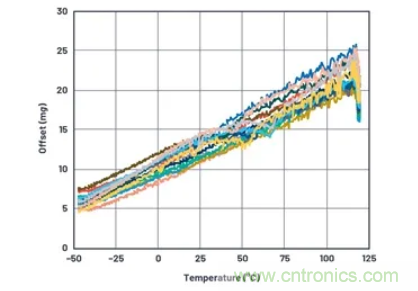 化&ldquo;壓力&rdquo;為&ldquo;動力&rdquo;，這款加速度計在嚴苛環(huán)境下依舊出色！