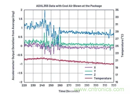 化&ldquo;壓力&rdquo;為&ldquo;動力&rdquo;，這款加速度計在嚴苛環(huán)境下依舊出色！