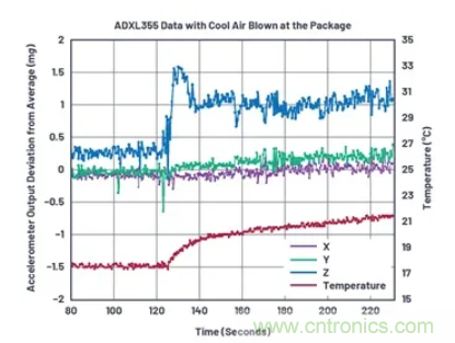 化&ldquo;壓力&rdquo;為&ldquo;動力&rdquo;，這款加速度計在嚴苛環(huán)境下依舊出色！