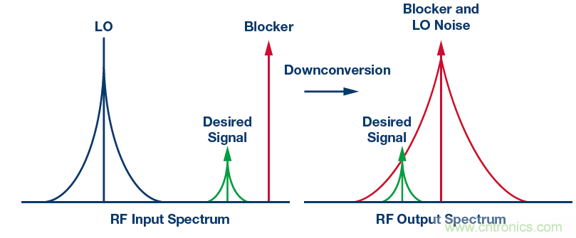 接收器IC混合式混頻器、頻率合成器和IF放大器