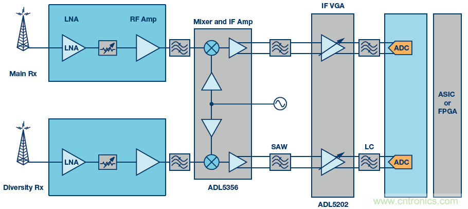 接收器IC混合式混頻器、頻率合成器和IF放大器