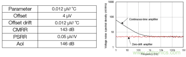 斬波放大器，助您在設計中過關斬將！