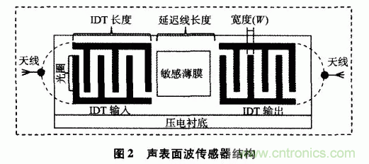 如何看懂聲表面波（SAW）技術(shù)傳感器？