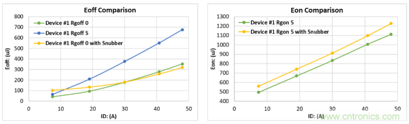 如何減少SiC MOSFET的EMI和開關(guān)損耗？