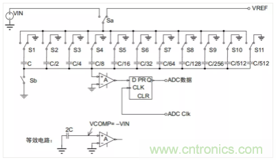 常用ADC的內(nèi)部原理，你了解嗎？