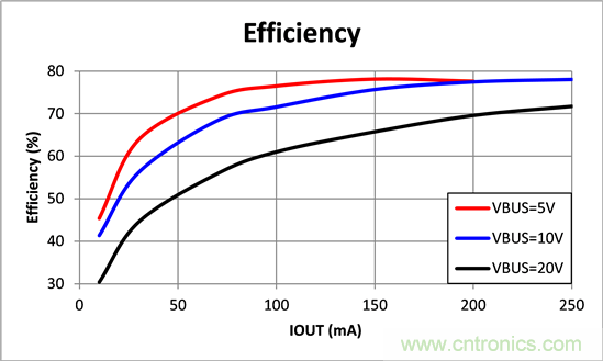 寬輸入電壓、高效率、5V&250mA輸出反激變流器設(shè)計