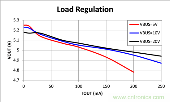 寬輸入電壓、高效率、5V&250mA輸出反激變流器設(shè)計