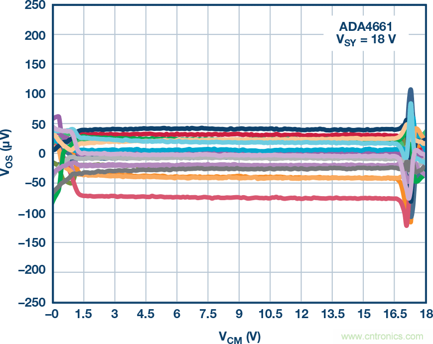 給精密傳感器模擬前端設(shè)計(jì)信號(hào)調(diào)理模塊，需要跨軌傳輸？