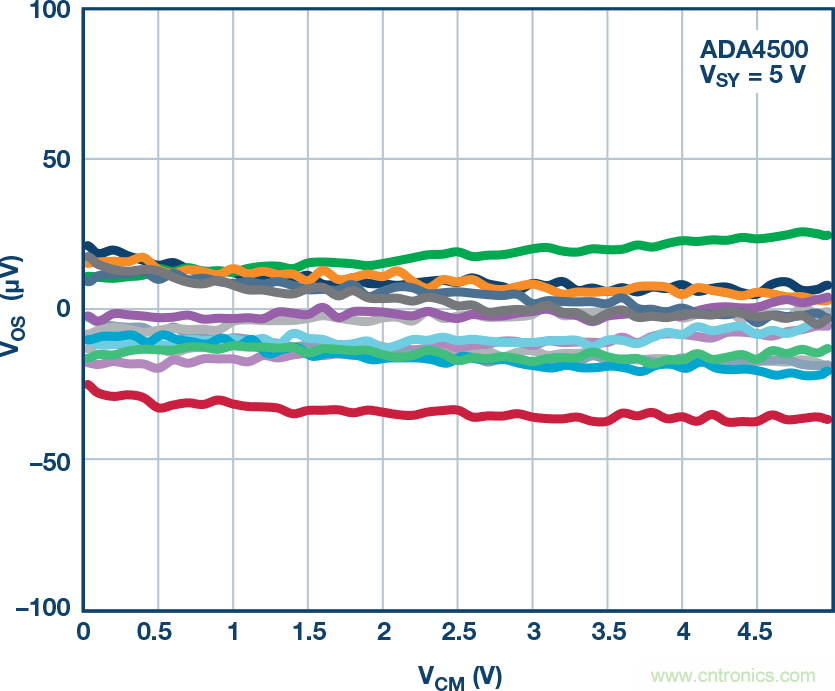 給精密傳感器模擬前端設(shè)計(jì)信號(hào)調(diào)理模塊，需要跨軌傳輸？