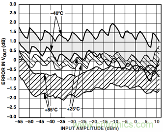 如何輕松改善均方根射頻功率檢波器的測量精度？