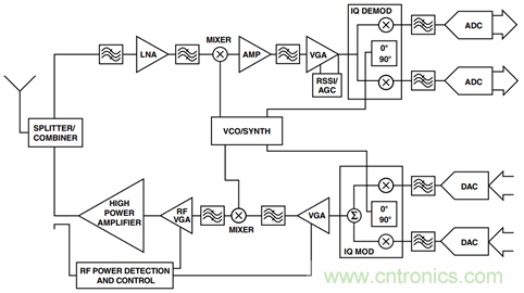 如何輕松改善均方根射頻功率檢波器的測量精度？