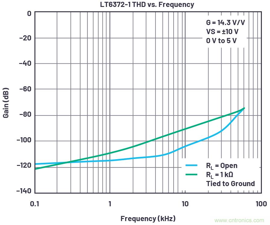 從傳感器到ADC的危途：工程師應(yīng)如何做？