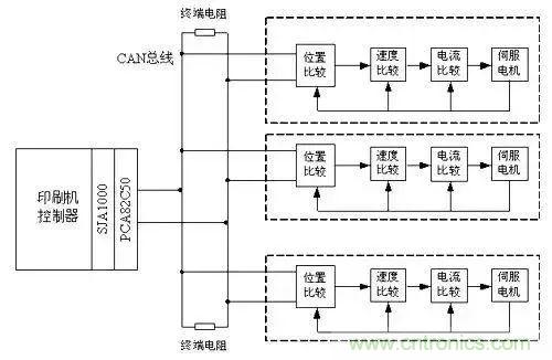 如何處理CAN現(xiàn)場總線的同步控制問題？